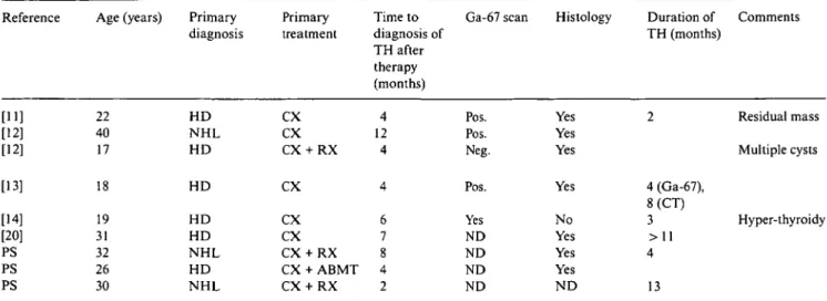Table I. Characteristics of some recently reported cases of TH disclosed on CT after primary therapy for lymphoma in adults