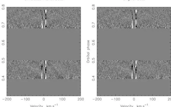 Figure 1. Time series of deconvolved profiles derived from the VLT(UT2)/UVES spectra, secured over four nights in 2003 January
