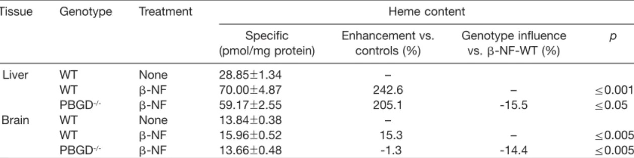 Table 1 Heme content of mouse liver and brain after treatment with b-naphthoflavone.