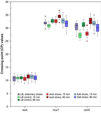 Fig. 1. CP values of three Escherichia coli reference genes under control, organic acid and salt stress conditions