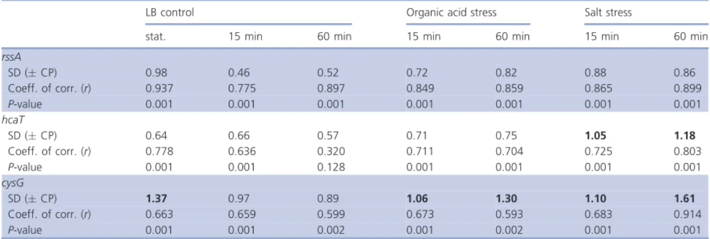 Table 1. Results from BESTKEEPER descriptive statistical analysis of three reference genes across five Escherichia coli strains at the single control and stress conditions investigated