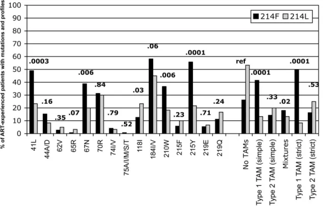 Figure 1. Proportion of patients with reverse transcriptase mutations and mutational profiles, according to concomitant detection of 214F or 214L polymorphism