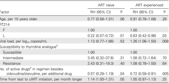 Table 2. Adjusted relative hazards (RHs) of virological failure from fitting a proportional hazards Cox regression model for antiretroviral therapy (ART)–naive and ART-experienced patients.