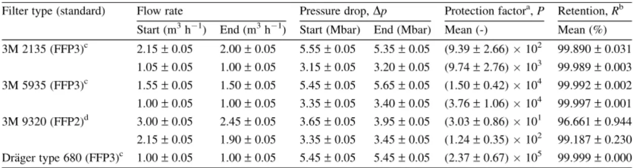 Figure 3 depicts the variation in the number and mass concentration profiles for all positions  com-bined from 17 measurement days