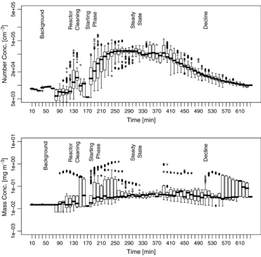 Fig. 3. Average number and mass variation of all measurement days and positions. The production phases are (i) background phase (0–125 min), (ii) reactor system cleaning phase (125–174 min), (iii) starting phase (174–234 min), (iv) steady-state phase (234–