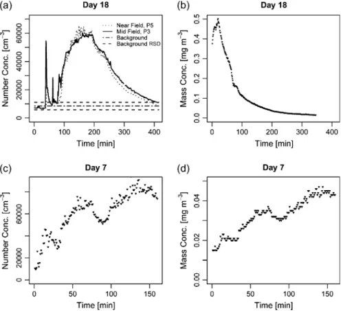 Fig. 4. Mass and number concentration profiles. Graphs (a) and (b) refer to the simultaneous measurements taken in position P3 on Day 18