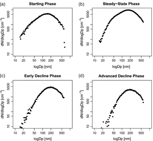 Fig. 5. Average size distributions of particles by phase (a–d). Measurements were taken on Day 25