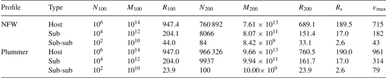 Table 1. The properties of the (sub)haloes for the study of recovered halo properties presented in Sections 4.1.1 and 4.1.2
