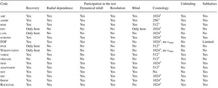 Table 3. Brief summary of the codes participating in the comparison project. The first six columns provide a synopsis of the respective tests the code participated in (columns 2–7)