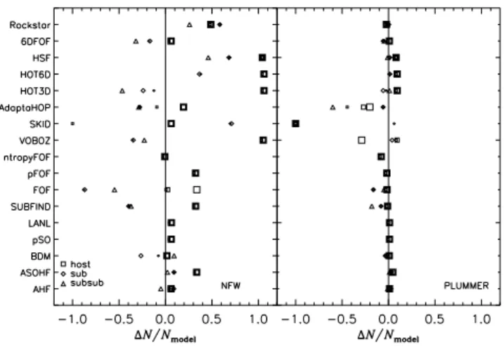 Figure 5. M 200 mass (as determined from the supplied particle lists) mea- mea-sured according to the mean enclosed density being 200 × ρ crit criterion for the NFW (left-hand panel) and Plummer (right-hand panel) density mock haloes extracted from each fi