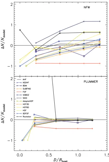 Figure 6. Recovery of numerical v max values in comparison to the analytical input values for the NFW (left-hand panel) and Plummer (right-hand panel) density mock haloes