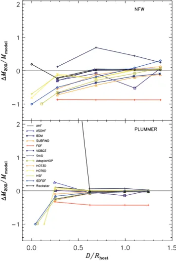 Figure 9. Recovery of numerical v max values in comparison to the analytical input values for the NFW (upper panel) and Plummer (lower panel) density mock haloes as a function of the subhalo distance from the host.