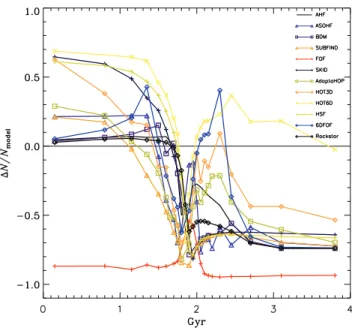 Figure 10. Temporal evolution of the number of particles belonging to the subhalo for the dynamical infall study.