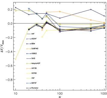 Figure 14. Fraction of host’s particles identified to be part of the subhalo as a function of particles inside the subhalo.