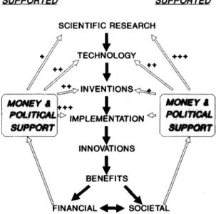 Figure 2 summarises the movement of science into practice in society. Science per se is concerned with discovery but with an implied belief that knowledge brings potential benefits