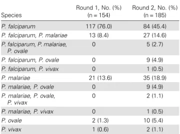 Table 2. Plasmodium Species Detected by Polymerase Chain Reaction Analysis Among Malarial Parasite – Positive Specimens in Rounds 1 and 2, Unguja Island, Zanzibar