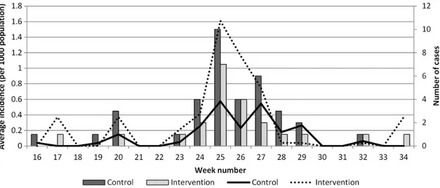 Figure 3. Number of con ﬁ rmed malarial parasite infections reported from public health facilities (bars) and average weekly incidence in the control and intervention areas (lines)
