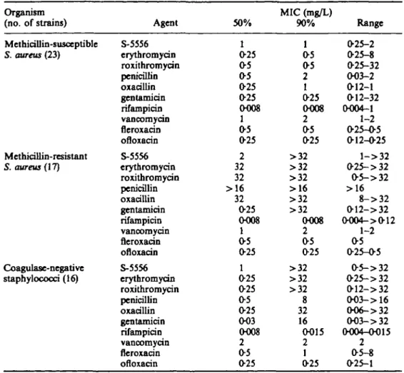 Table L Comparative in-vitro activity of S-5556 and other antistaphylococcal agents for S