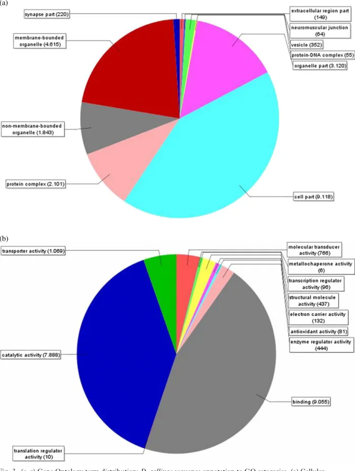 Fig. 3. (a – c) Gene Ontology term distribution: D. gallinae sequence annotation to GO categories