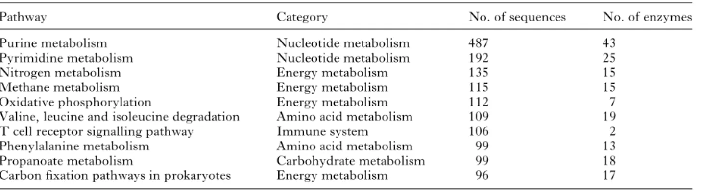 Table 2. Top 10 predicted KEGG pathways for D. gallinae