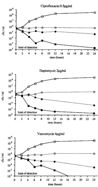 Figure 2. Time-kill studies of Staphylococcus epidermidis B3972.