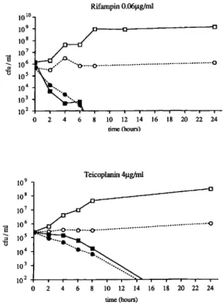 Figure 3. Time kill studies of Staphylococcal epidermidis B3972.
