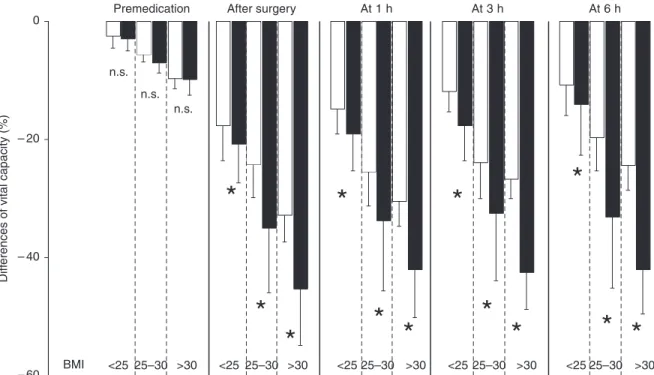 Fig 1 Differences (%) of vital capacity of the group with epidural analgesia (EDA group, white bars) and the group with opioid analgesia (opioid group, black bars) at the different times of spirometric assessment divided into three groups according to body