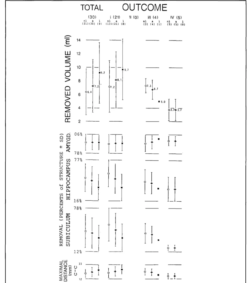 Figure 5 — Removed volume in ml (top), percentage of removal per indicated limbic suhcompartment (middle), and maximal length of the resection  in the cranio-caudal axis (bottom), in 30 patients who underwent selective amygdalohippocampectomy