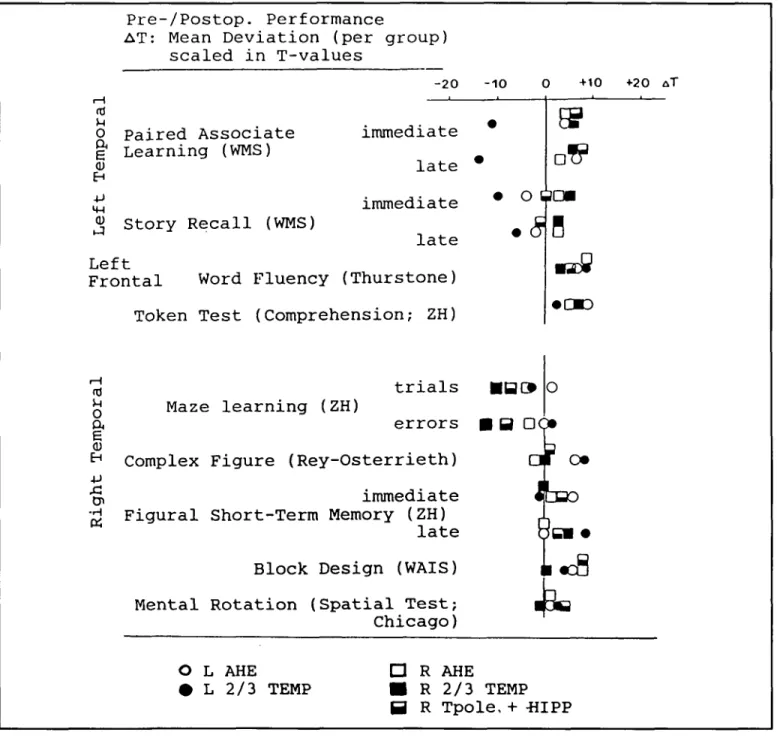 Figure 6 — Comparison of pre-/postoperative performance in patients with different types of temporal lobe resections for treatment of medically  refractory complex partial seizures: Selective amygdalohippocampectomy (AHE; left N = 3, right N = 3), removal 