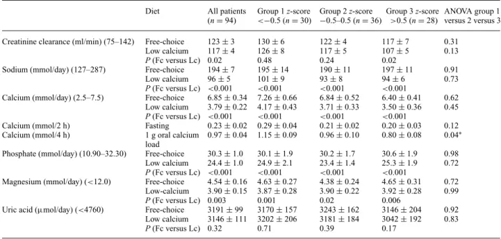 Table 3. Comparison of 24-h urine parameters on free-choice (Fc) and low-calcium (Lc) diet