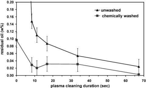Fig. 1 Quantity of residual oil on polyester yarns as a function of the plasma cleaning duration