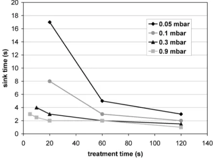 Fig. 2 Water droplet (10  μ l) sink time value as a function of the Ar/O 2 plasma treatment time and pressure for a polyester multifilament weave.