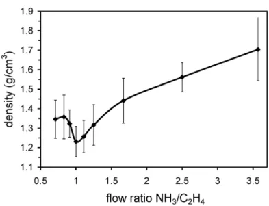 Fig. 5 Density of the NH 3 /C 2 H 4 plasma polymer films as a function of the gas ratio.