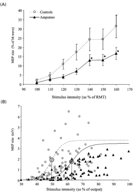 Fig. 5 Stimulus±response curves in FDI in the intact arm of upper limb amputees (n = 8) and healthy controls (n = 8)