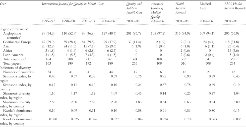 Table 1 Distribution of papers published in the International Journal for Quality in Health Care and other health services journals, by region