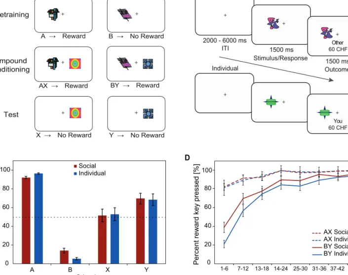 Fig. 1 Experimental design and behavioral results. (A) Three phases of blocking paradigm with monetary rewards