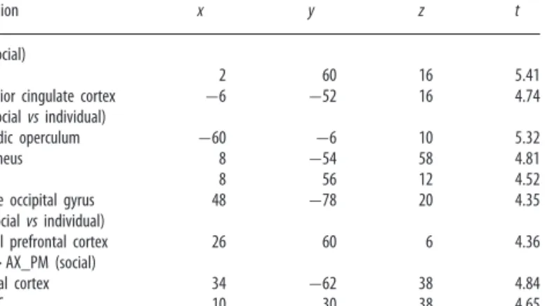 Table 1 Brain regions exhibiting additional learning- or blocking-related activation