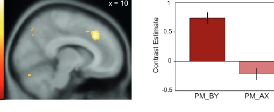 Fig. 4 Differential activations during the development of the blocking effect. (A) Activation in the dmPFC (peak at 10, 30, 38; P < 0.05, FWE cluster corrected) was better fitted by a parametric modulator that modeled decreases in prediction error in BY