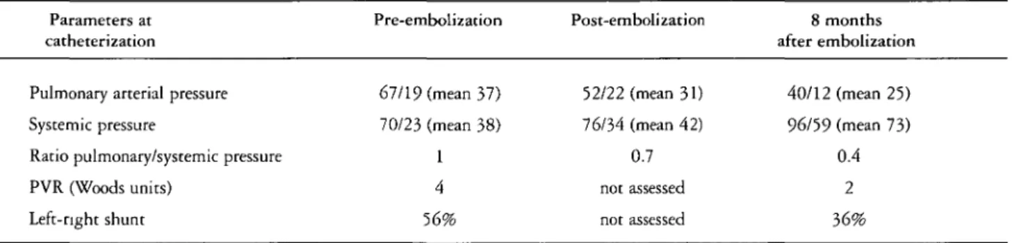 Table 1: Comparison of catheterization data Parameters at