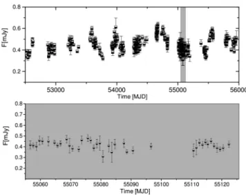 Figure 1. Optical R-band light curve from 9-yr monitoring observations performed by the Tuorla Observatory
