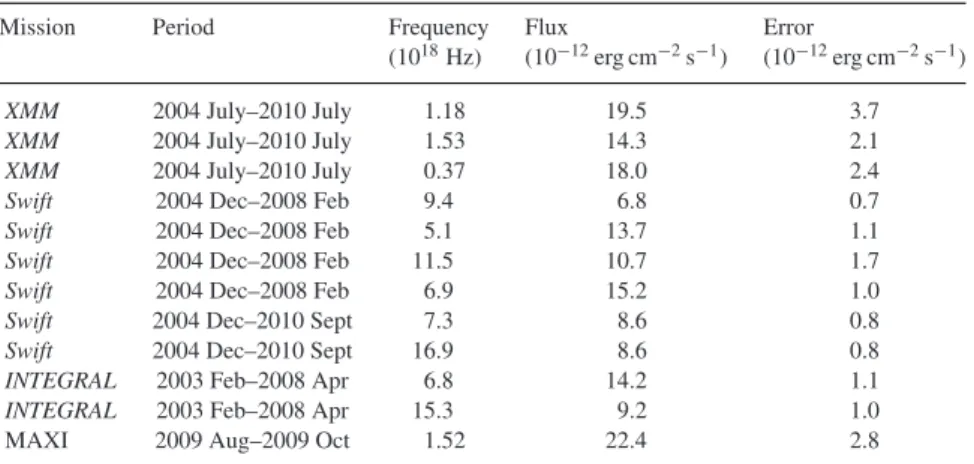 Figure 4. Significance map of the 1ES 0033 + 595 sky region from 19.7 h of MAGIC stereo observations above the estimated energy threshold of 90 GeV.