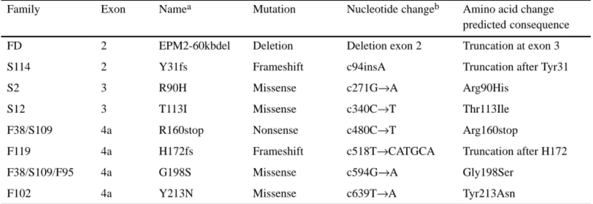 Table 1. Summary of EPM2 mutations in EPM2 patients