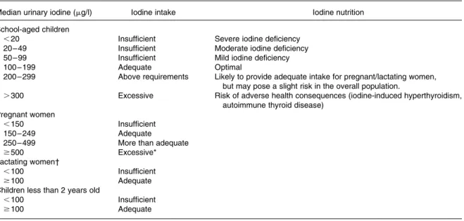 Table 1. Epidemiological criteria for assessing iodine nutrition in a population based on median and/or range of urinary iodine concentrations (WHO/UNICEF/ICCIDD, 2007)