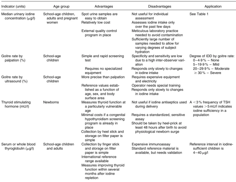 Table 2. Indicators of iodine status at population level (WHO/UNICEF/ICCIDD, 2007)
