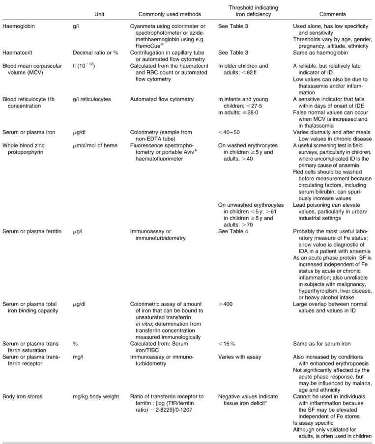 Table 5. The main biochemical indicators of iron deficiency