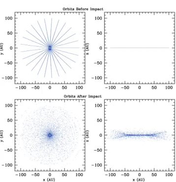Figure 6. Effect of a stellar flyby mass of 1 M  , closest approach of 300 au and velocity of 13.9 km s − 1 on a disc of particles