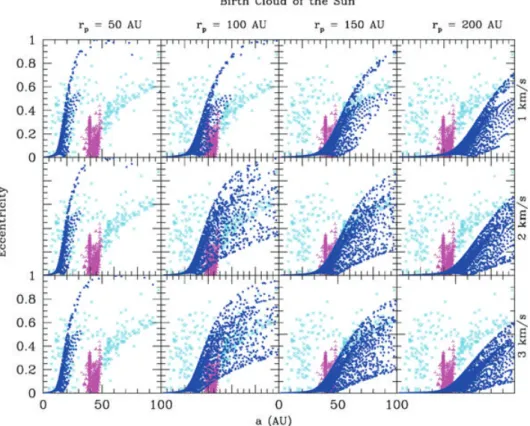 Figure 9. Resultant eccentricities. Rows indicate different values of velocity dispersions and columns represent different distances of the closest approach.