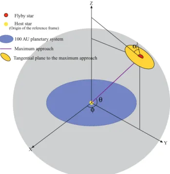 Figure 1. Schematic figure of a stellar encounter on a planetary system by a flyby star