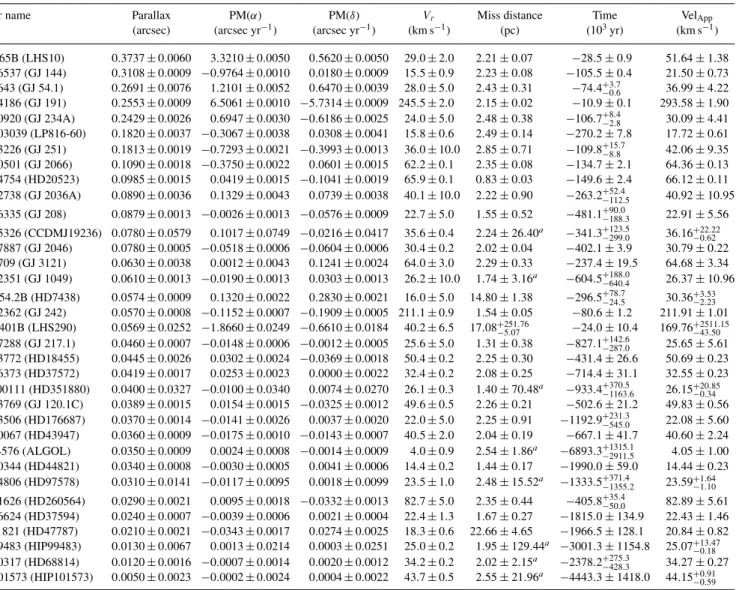 Table 1. Astronomical data for the 34 stellar subsample run towards the past.