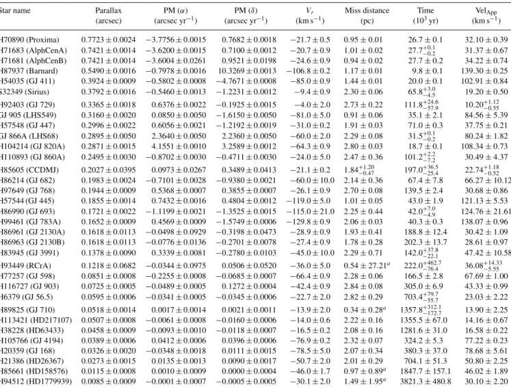 Table 2. Astronomical data for the 33 stellar subsample run towards the future.
